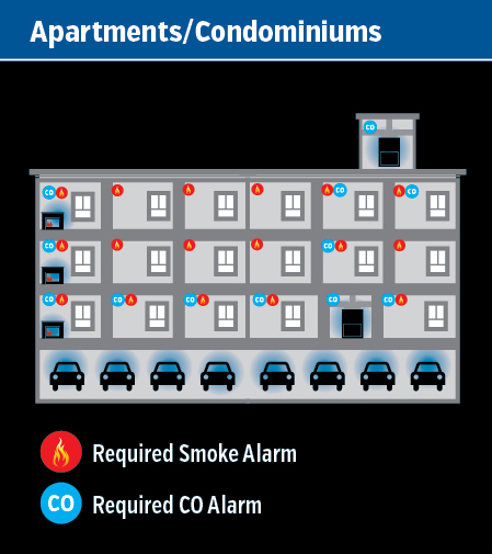 diagram showing placement of detectors in apartments and condominiums
